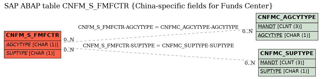 E-R Diagram for table CNFM_S_FMFCTR (China-specific fields for Funds Center)