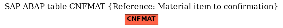 E-R Diagram for table CNFMAT (Reference: Material item to confirmation)