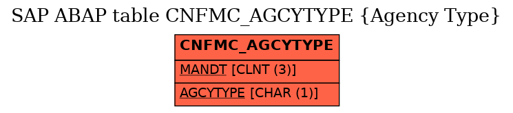 E-R Diagram for table CNFMC_AGCYTYPE (Agency Type)