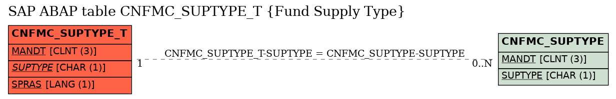 E-R Diagram for table CNFMC_SUPTYPE_T (Fund Supply Type)