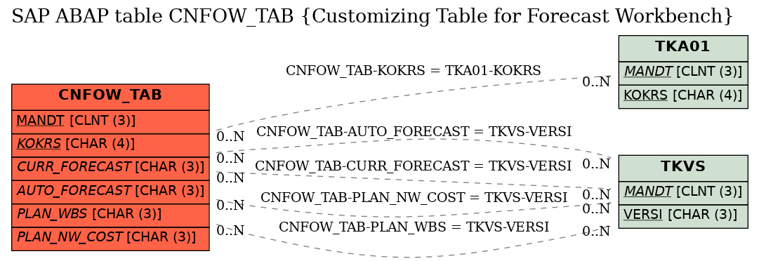 E-R Diagram for table CNFOW_TAB (Customizing Table for Forecast Workbench)