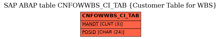 E-R Diagram for table CNFOWWBS_CI_TAB (Customer Table for WBS)