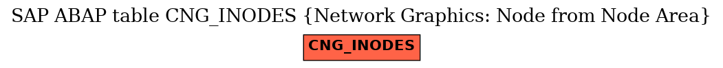 E-R Diagram for table CNG_INODES (Network Graphics: Node from Node Area)