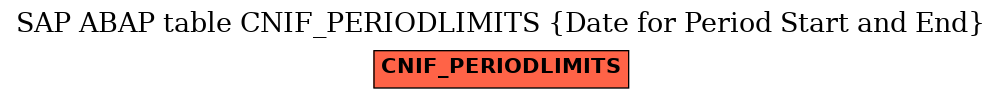 E-R Diagram for table CNIF_PERIODLIMITS (Date for Period Start and End)