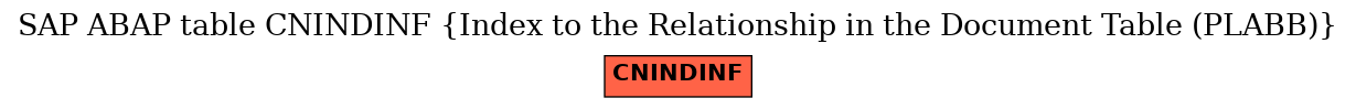 E-R Diagram for table CNINDINF (Index to the Relationship in the Document Table (PLABB))