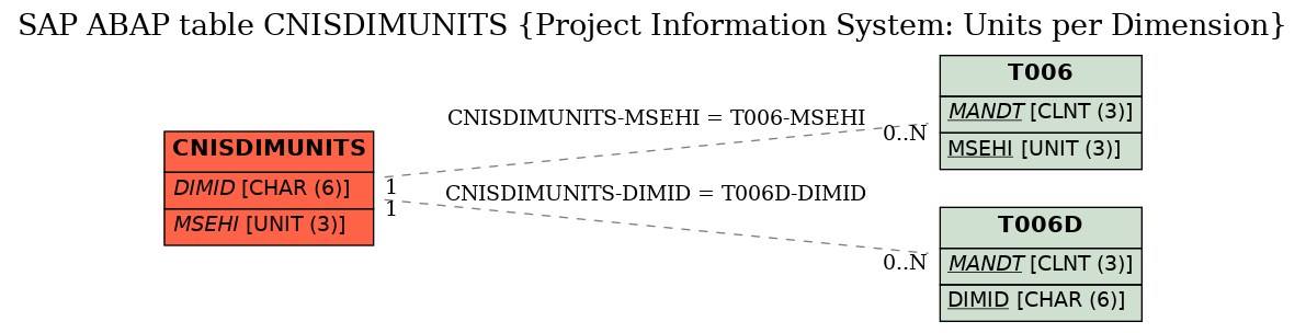 E-R Diagram for table CNISDIMUNITS (Project Information System: Units per Dimension)