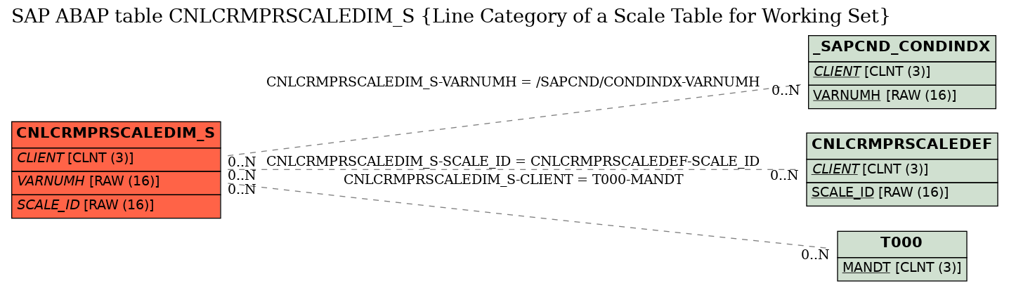 E-R Diagram for table CNLCRMPRSCALEDIM_S (Line Category of a Scale Table for Working Set)