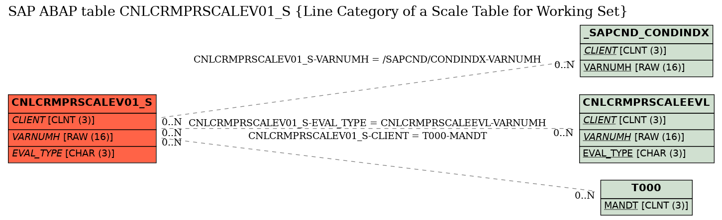 E-R Diagram for table CNLCRMPRSCALEV01_S (Line Category of a Scale Table for Working Set)