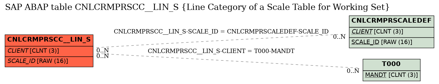 E-R Diagram for table CNLCRMPRSCC__LIN_S (Line Category of a Scale Table for Working Set)