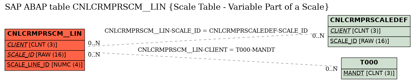 E-R Diagram for table CNLCRMPRSCM__LIN (Scale Table - Variable Part of a Scale)