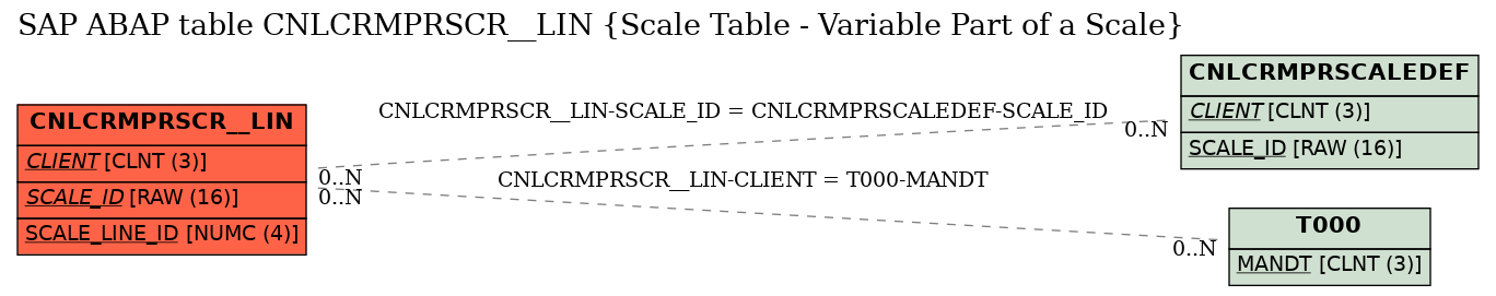 E-R Diagram for table CNLCRMPRSCR__LIN (Scale Table - Variable Part of a Scale)