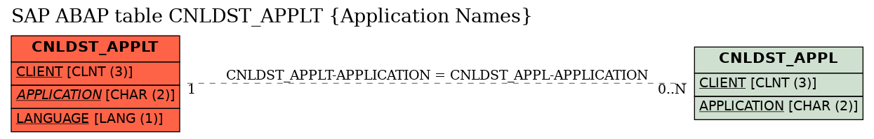 E-R Diagram for table CNLDST_APPLT (Application Names)