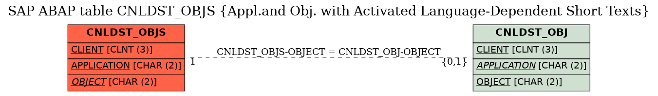 E-R Diagram for table CNLDST_OBJS (Appl.and Obj. with Activated Language-Dependent Short Texts)