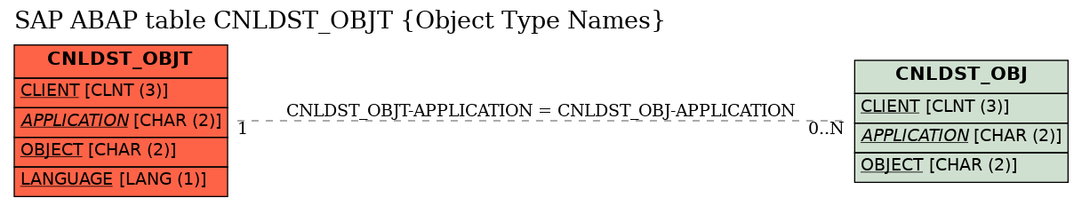 E-R Diagram for table CNLDST_OBJT (Object Type Names)
