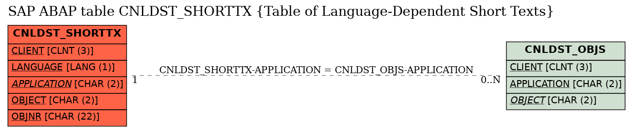 E-R Diagram for table CNLDST_SHORTTX (Table of Language-Dependent Short Texts)