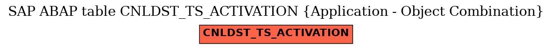 E-R Diagram for table CNLDST_TS_ACTIVATION (Application - Object Combination)