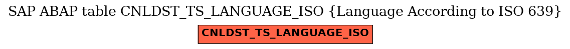 E-R Diagram for table CNLDST_TS_LANGUAGE_ISO (Language According to ISO 639)