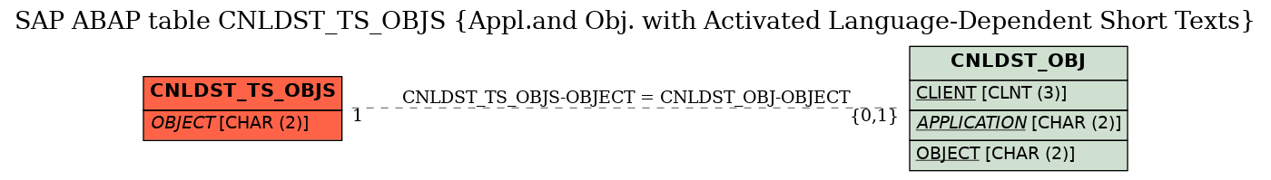 E-R Diagram for table CNLDST_TS_OBJS (Appl.and Obj. with Activated Language-Dependent Short Texts)