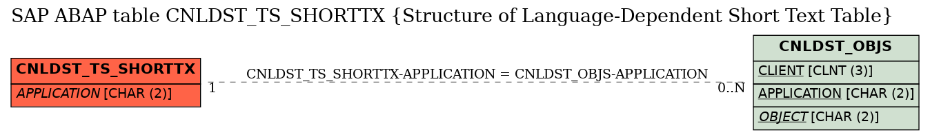 E-R Diagram for table CNLDST_TS_SHORTTX (Structure of Language-Dependent Short Text Table)