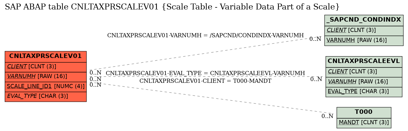 E-R Diagram for table CNLTAXPRSCALEV01 (Scale Table - Variable Data Part of a Scale)