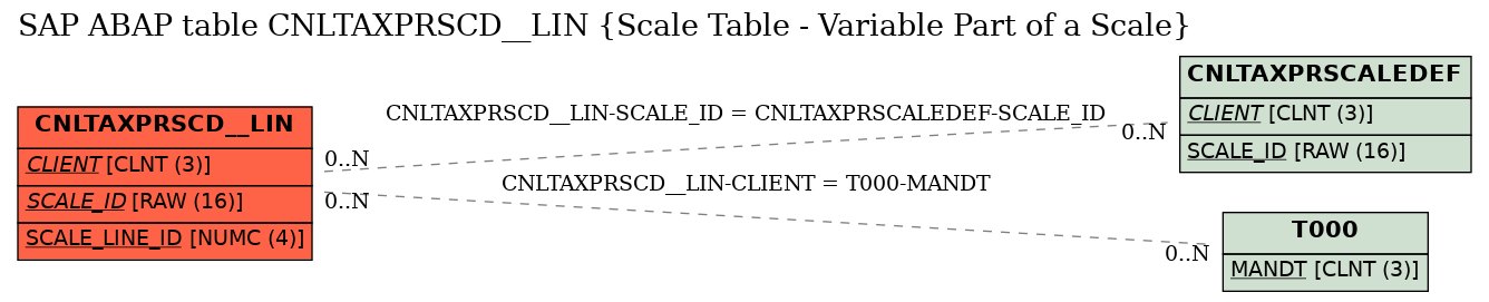 E-R Diagram for table CNLTAXPRSCD__LIN (Scale Table - Variable Part of a Scale)