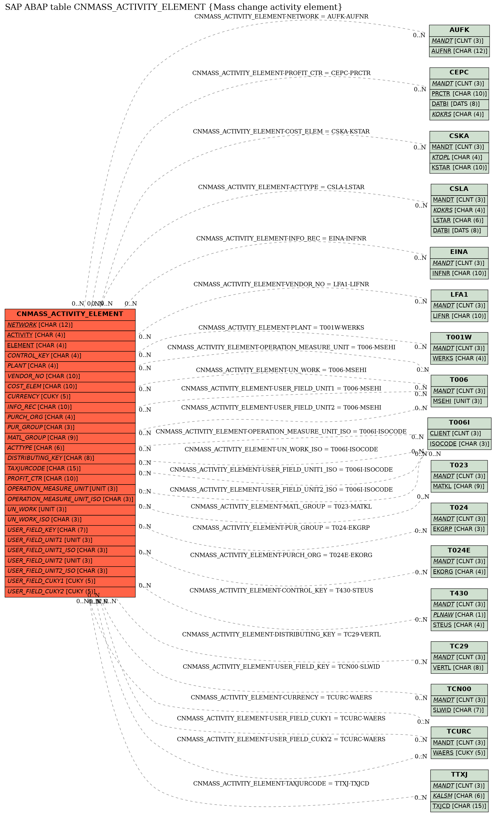 E-R Diagram for table CNMASS_ACTIVITY_ELEMENT (Mass change activity element)