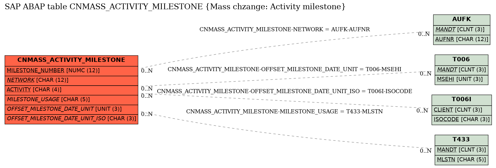 E-R Diagram for table CNMASS_ACTIVITY_MILESTONE (Mass chzange: Activity milestone)