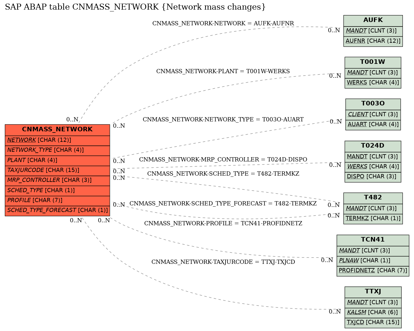 E-R Diagram for table CNMASS_NETWORK (Network mass changes)