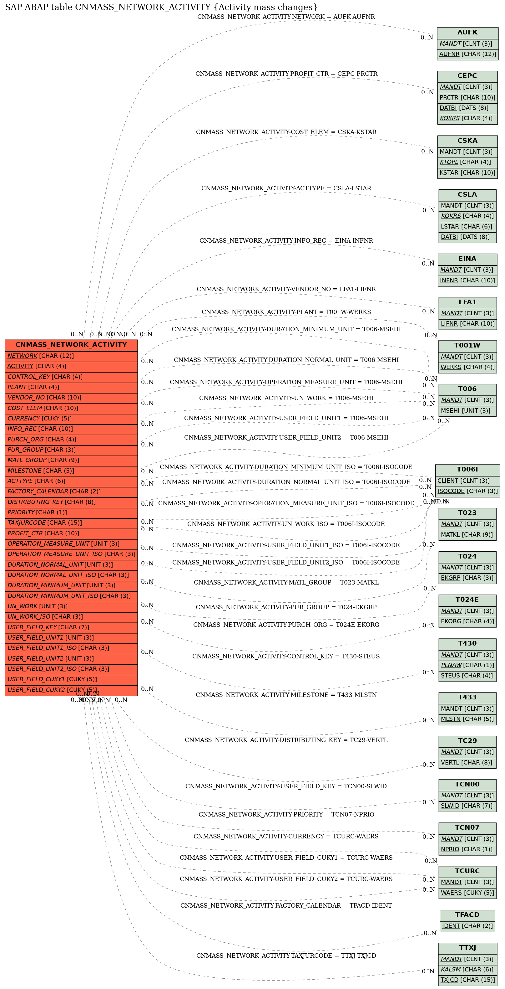 E-R Diagram for table CNMASS_NETWORK_ACTIVITY (Activity mass changes)