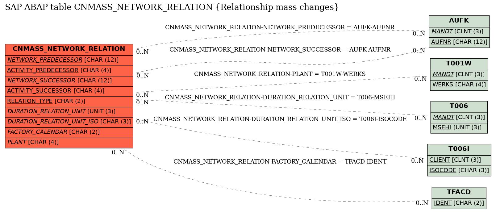 E-R Diagram for table CNMASS_NETWORK_RELATION (Relationship mass changes)