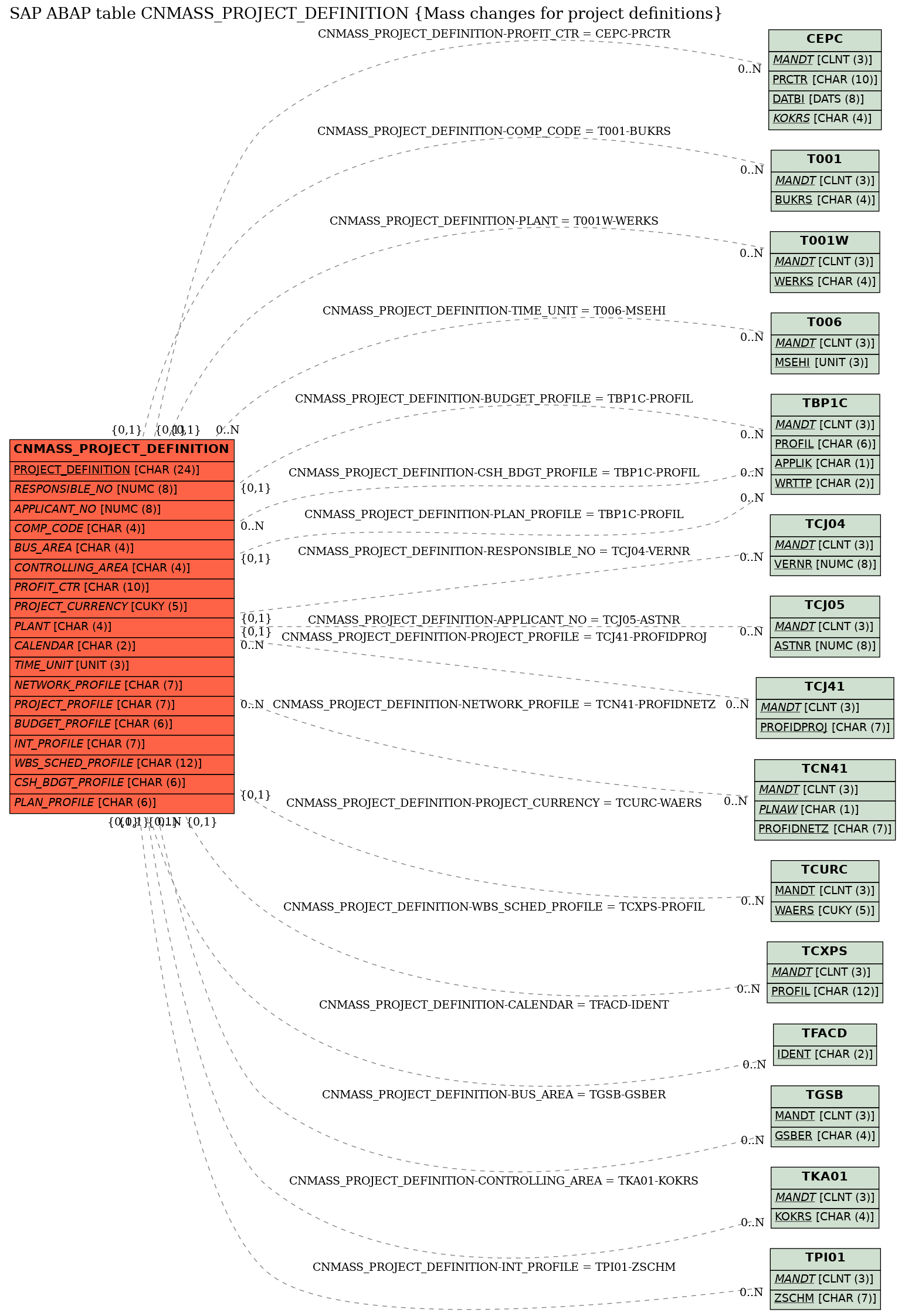 E-R Diagram for table CNMASS_PROJECT_DEFINITION (Mass changes for project definitions)