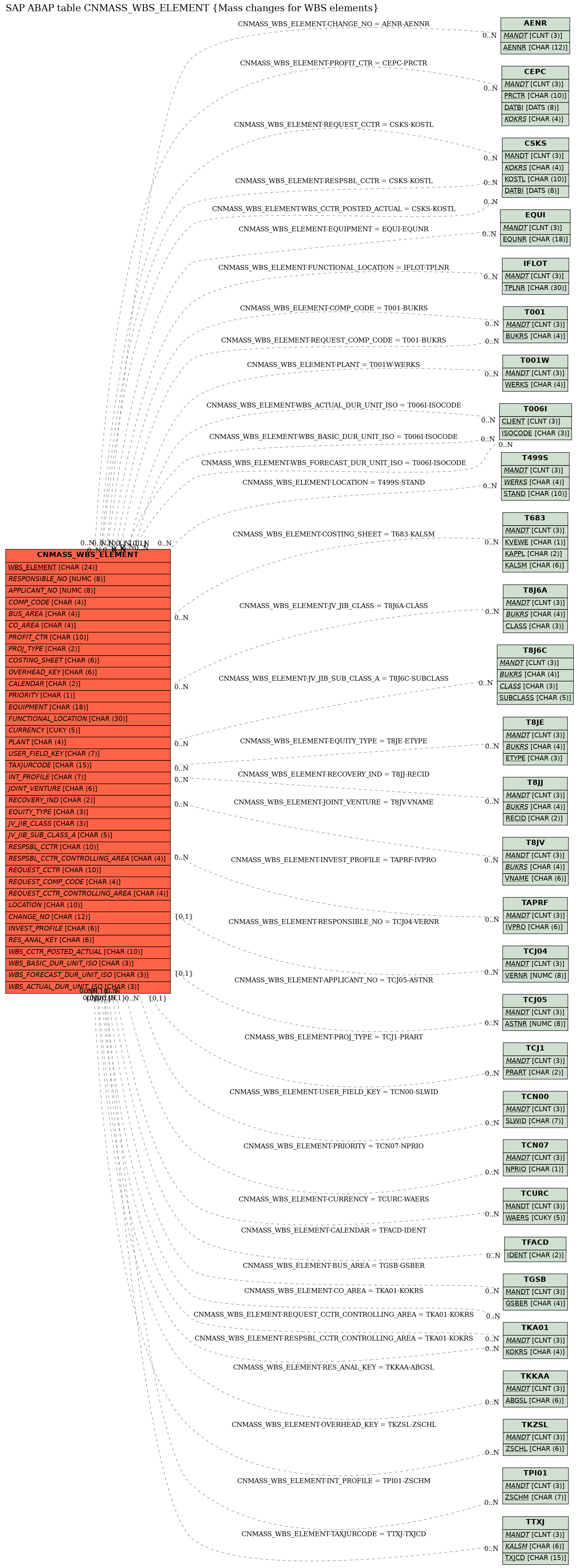 E-R Diagram for table CNMASS_WBS_ELEMENT (Mass changes for WBS elements)