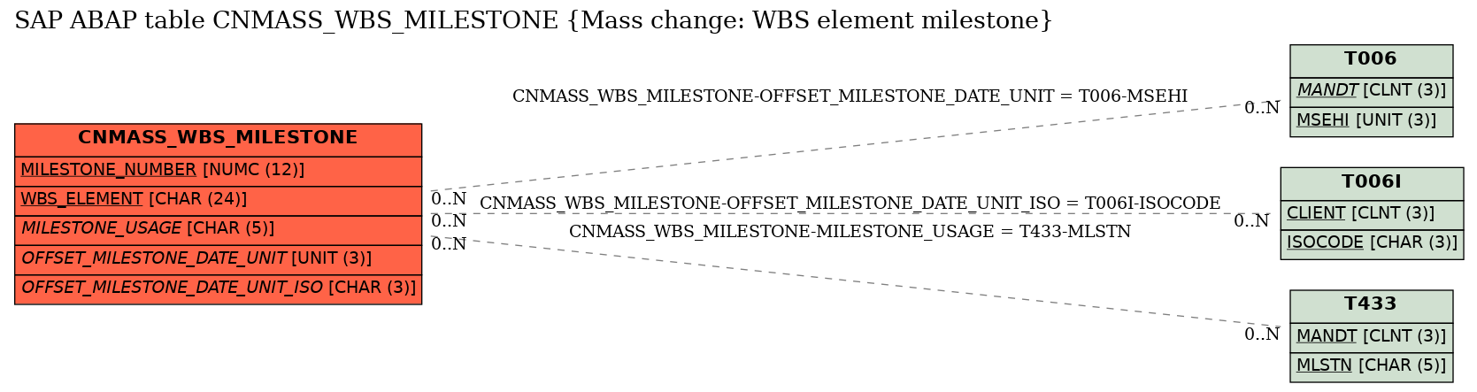 E-R Diagram for table CNMASS_WBS_MILESTONE (Mass change: WBS element milestone)