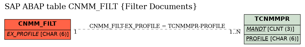 E-R Diagram for table CNMM_FILT (Filter Documents)