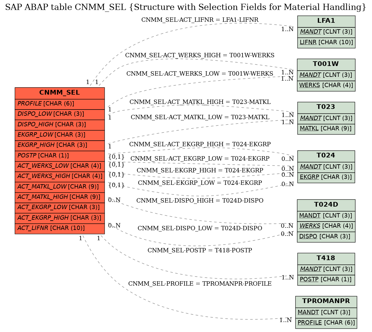 E-R Diagram for table CNMM_SEL (Structure with Selection Fields for Material Handling)