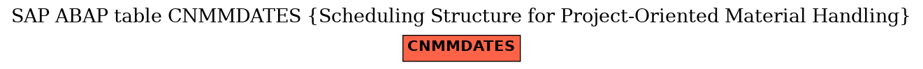 E-R Diagram for table CNMMDATES (Scheduling Structure for Project-Oriented Material Handling)