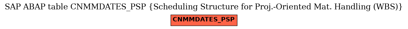 E-R Diagram for table CNMMDATES_PSP (Scheduling Structure for Proj.-Oriented Mat. Handling (WBS))