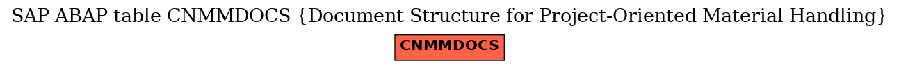 E-R Diagram for table CNMMDOCS (Document Structure for Project-Oriented Material Handling)