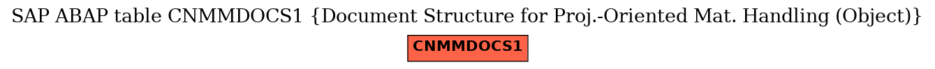 E-R Diagram for table CNMMDOCS1 (Document Structure for Proj.-Oriented Mat. Handling (Object))