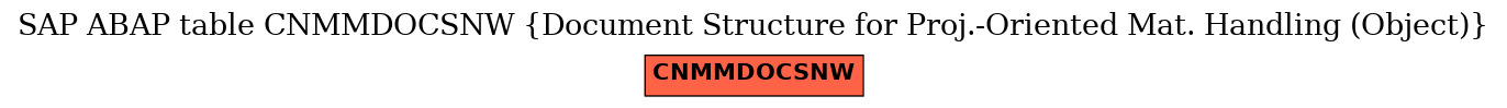 E-R Diagram for table CNMMDOCSNW (Document Structure for Proj.-Oriented Mat. Handling (Object))