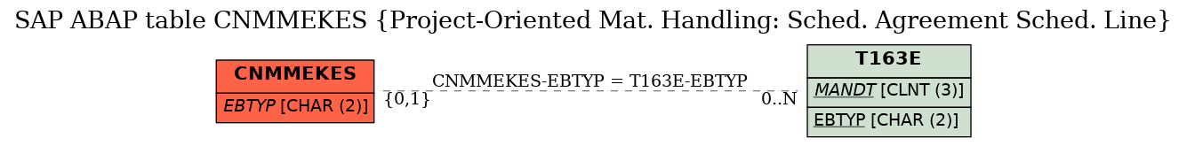 E-R Diagram for table CNMMEKES (Project-Oriented Mat. Handling: Sched. Agreement Sched. Line)