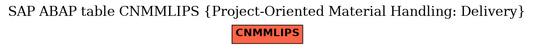 E-R Diagram for table CNMMLIPS (Project-Oriented Material Handling: Delivery)