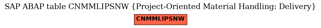 E-R Diagram for table CNMMLIPSNW (Project-Oriented Material Handling: Delivery)