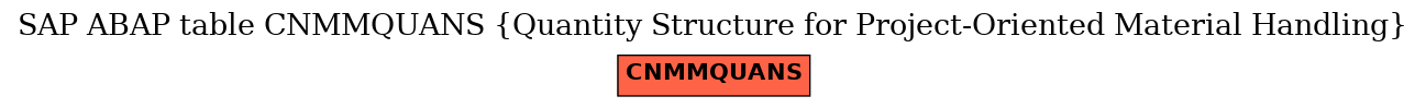 E-R Diagram for table CNMMQUANS (Quantity Structure for Project-Oriented Material Handling)