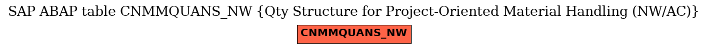 E-R Diagram for table CNMMQUANS_NW (Qty Structure for Project-Oriented Material Handling (NW/AC))