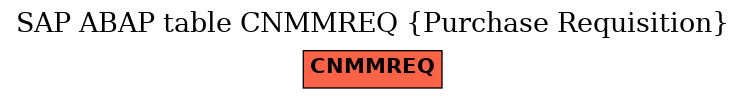 E-R Diagram for table CNMMREQ (Purchase Requisition)