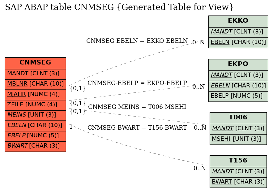E-R Diagram for table CNMSEG (Generated Table for View)