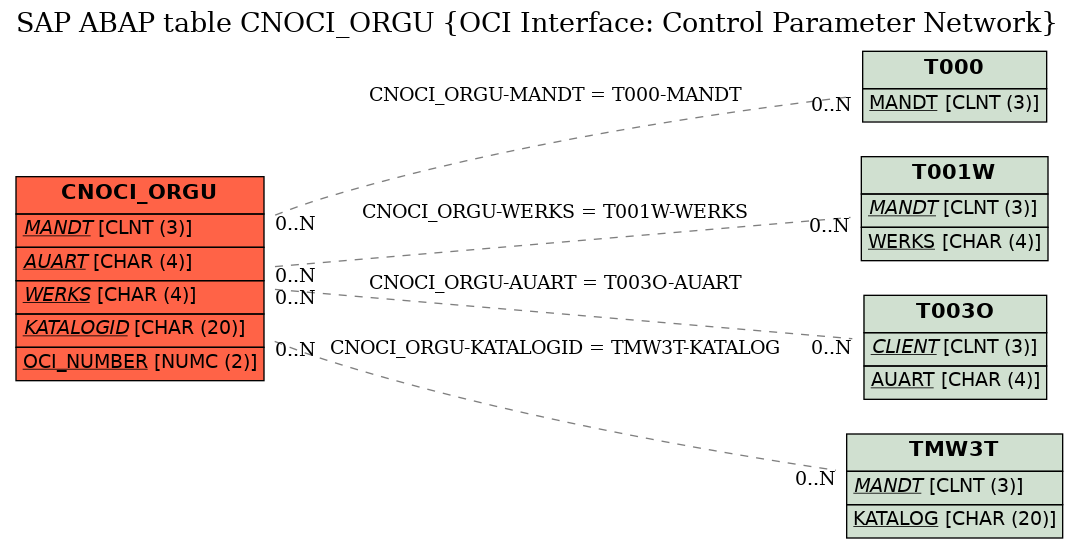 E-R Diagram for table CNOCI_ORGU (OCI Interface: Control Parameter Network)
