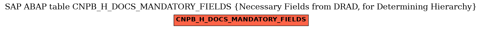 E-R Diagram for table CNPB_H_DOCS_MANDATORY_FIELDS (Necessary Fields from DRAD, for Determining Hierarchy)