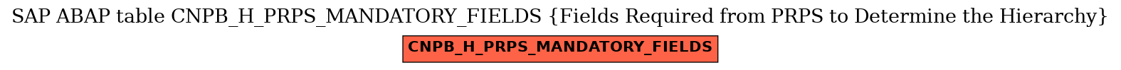 E-R Diagram for table CNPB_H_PRPS_MANDATORY_FIELDS (Fields Required from PRPS to Determine the Hierarchy)